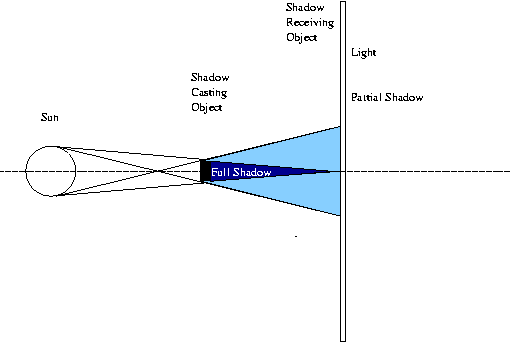 Area light and its shadow 2
