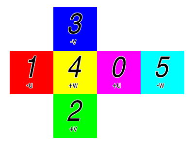 The arrangement of the six faces of a cube map