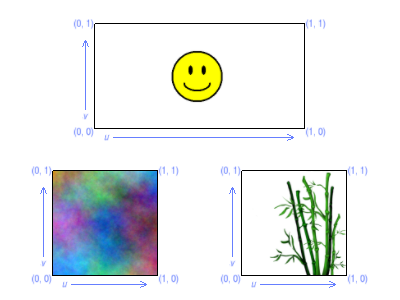 The assignment of (u, v) values to texture images